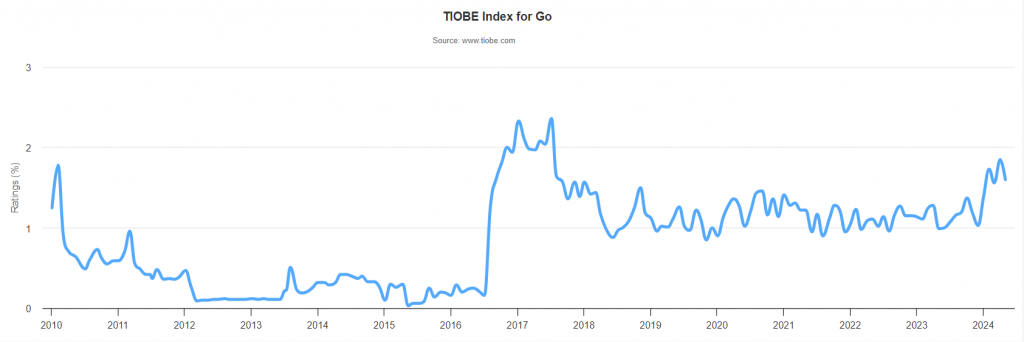 Wykres TIOBE Index dla technologii Go