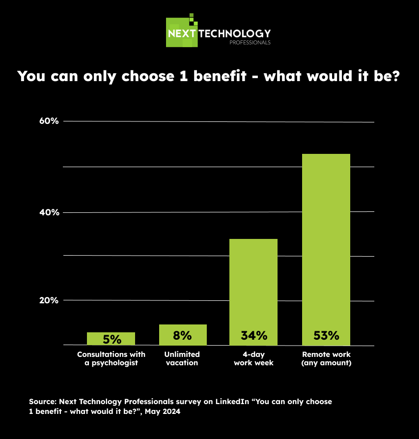 Survey LinkedIn Next Technology Professionals - You can only choose 1 benefit - what could it be?