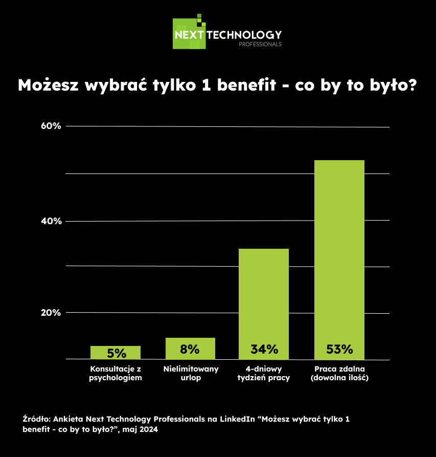 Ankieta LinkedIn Next Technology Professionals - Możesz wybrać tylko 1 benefit - co by to było?