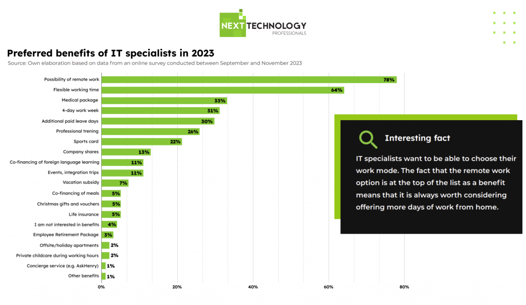 Preferred benefits of IT specialists in 2023- report 2024 Next Technology Professionals