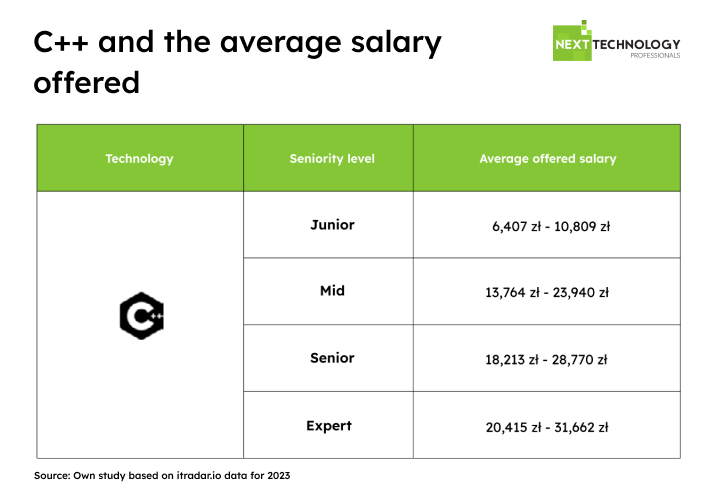 2024 report Next Technology Professionals - C++ and the average salary offered