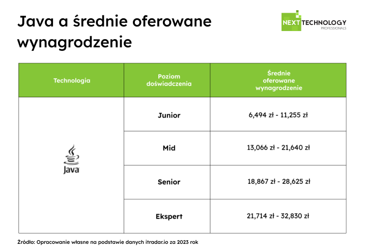 Raport 2024 Next Technology Professionals - Java a średnie oferowane wynagrodzenie