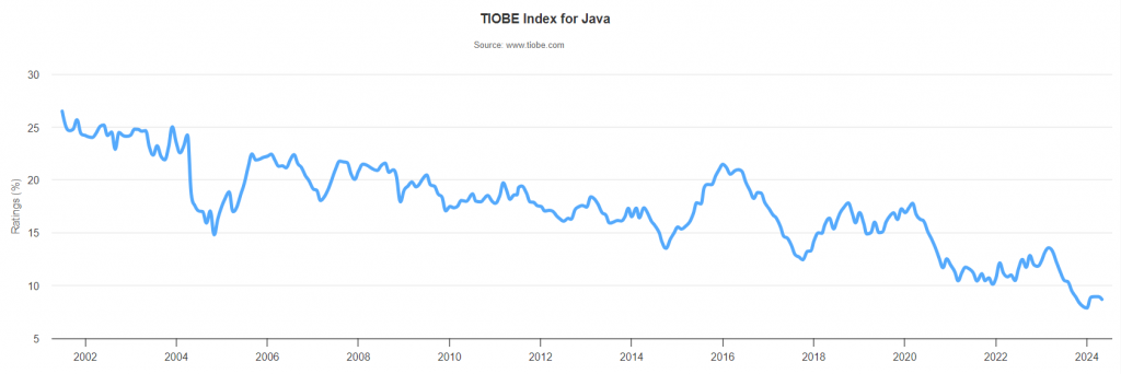 TIOBE Index for Java