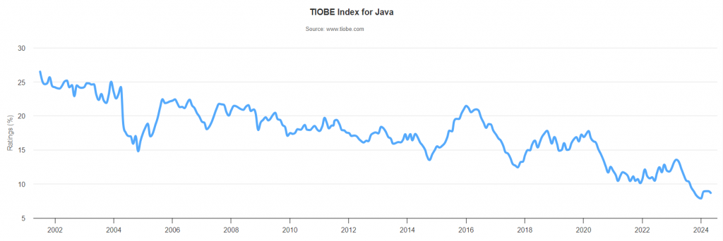 Wykres TIOBE Index dla technologii Java