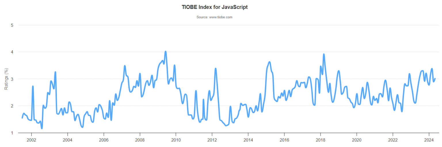 Javascript Popularity Graph Current Status 2024 The most popular programming languages in 2024