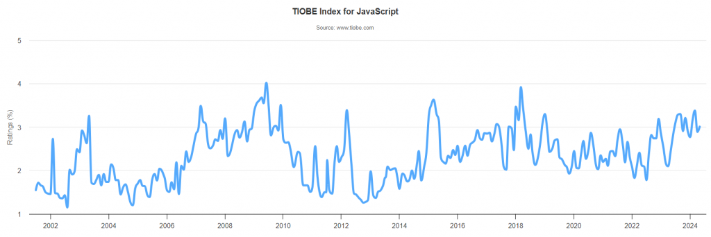 Wykres TIOBE Index dla technologii C#