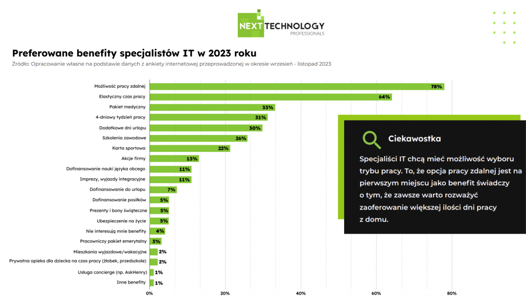 Raport 2024 Next Technology Professionals - preferowane benefity specjalistów IT w 2023 roku