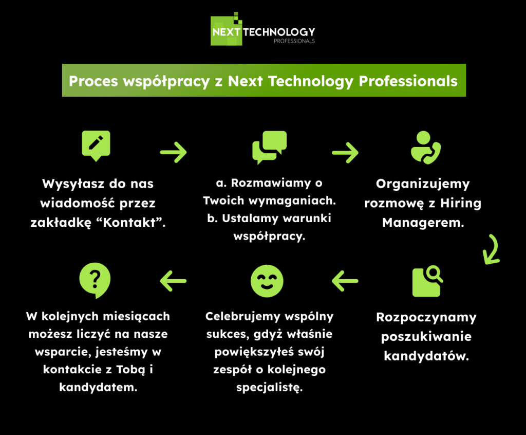 Proces współpracy z firmą rekrutacyjną IR i outsourcingową IT - Next Technology Professionals