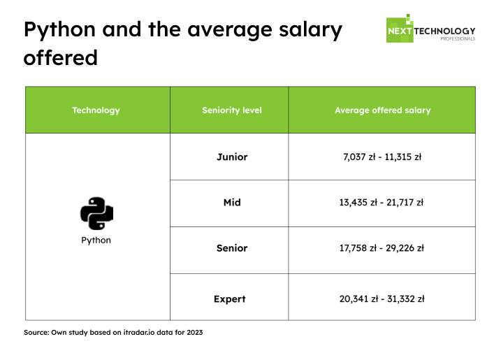 2024 report Next Technology Professionals - Python and the average salary offered
