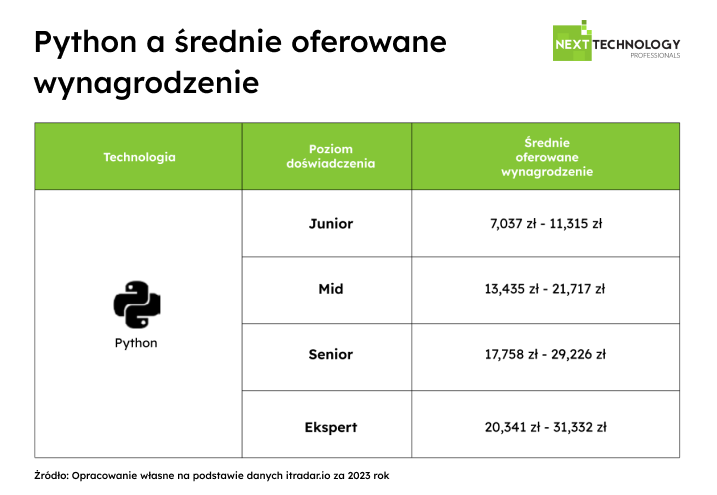 Raport 2024 Next Technology Professionals - Python a średnie oferowane wynagrodzenie