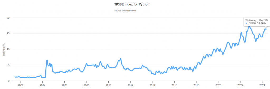 Wykres TIOBE Index dla technologii Python