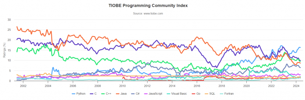 TIOBE ranking - TIOBE Community Index 2024 Python C C++ Java C# JavaScript Visual Basic Go SQL Fortran