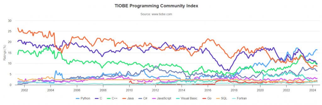 Ranking TIOBE - TIOBE Community Index 2024 Python C C++ Java C# JavaScript Visual Basic Go SQL Fortran