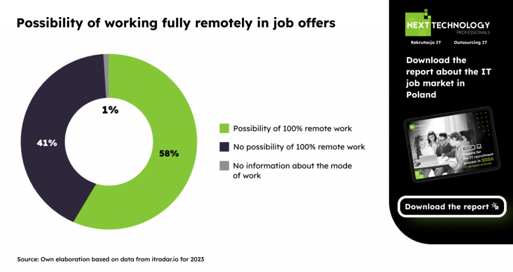 Possibility of working fully remotely in job offers 