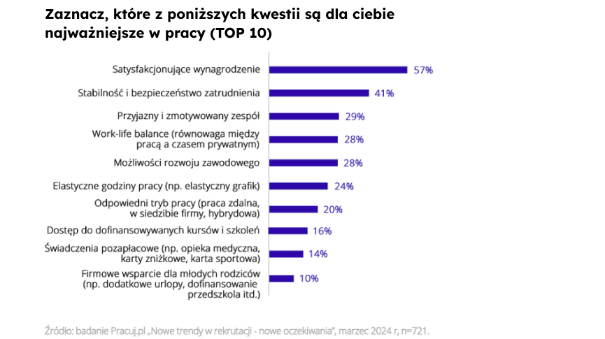 Najważniejsze benefity pracownicze TOP 10 Pracuj.pl Nowe trendy w rekrutacji - nowe oczekiwania, marzec 2024