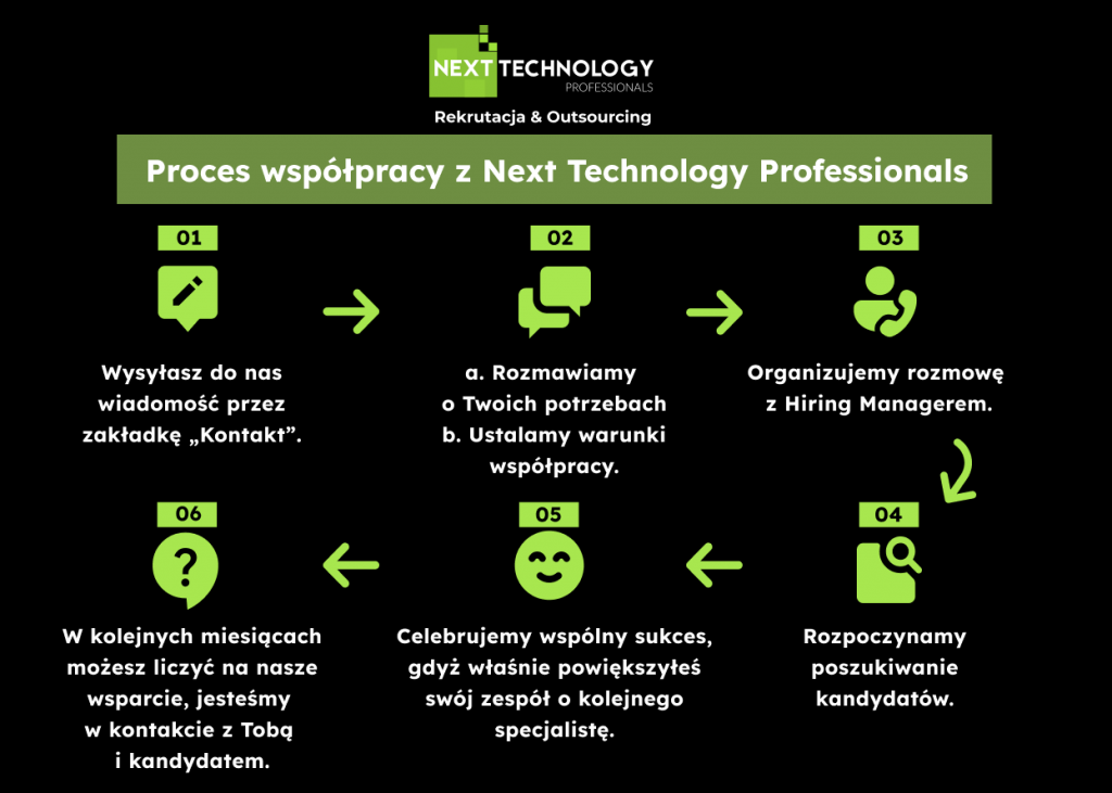 Proces współpracy z Next Technology Professionals - agencja rekrutacyjna IT