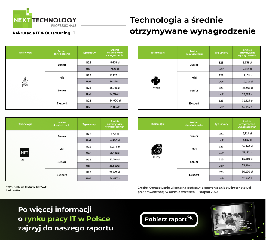 Raport 2024 IT - technologia a średnie otrzymywane wynagrodzenie