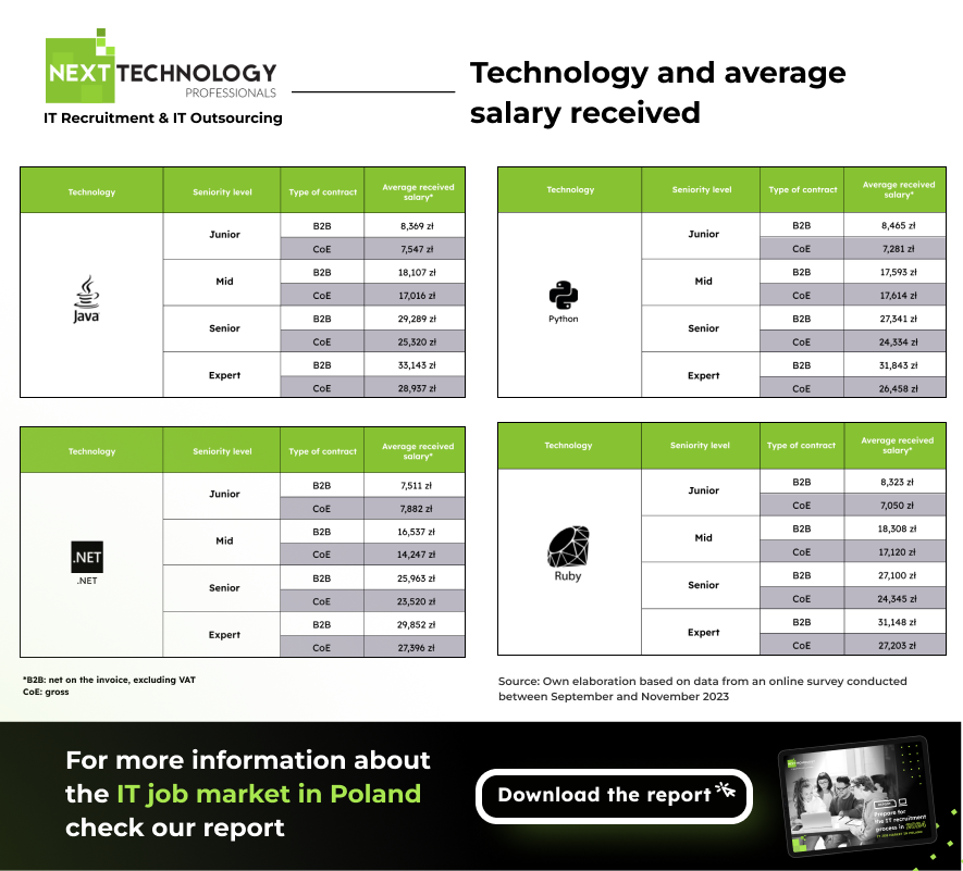 Next Technology Professionals Technology and average salary received report 2024