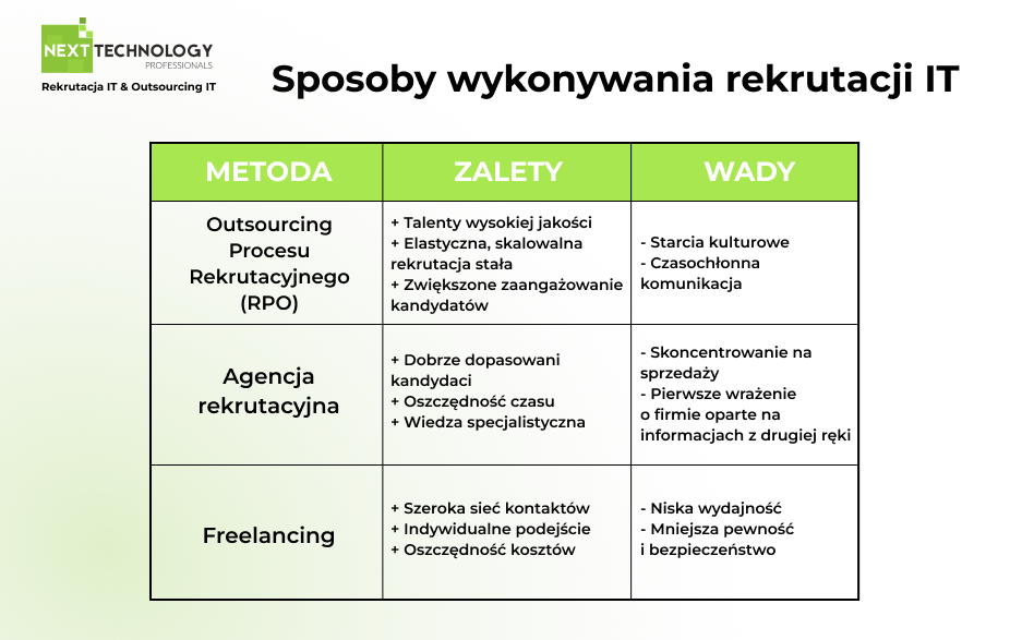 Sposoby wykonywania rekrutacji IT