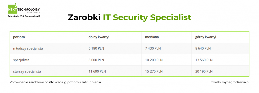 Zarobki IT security specialist