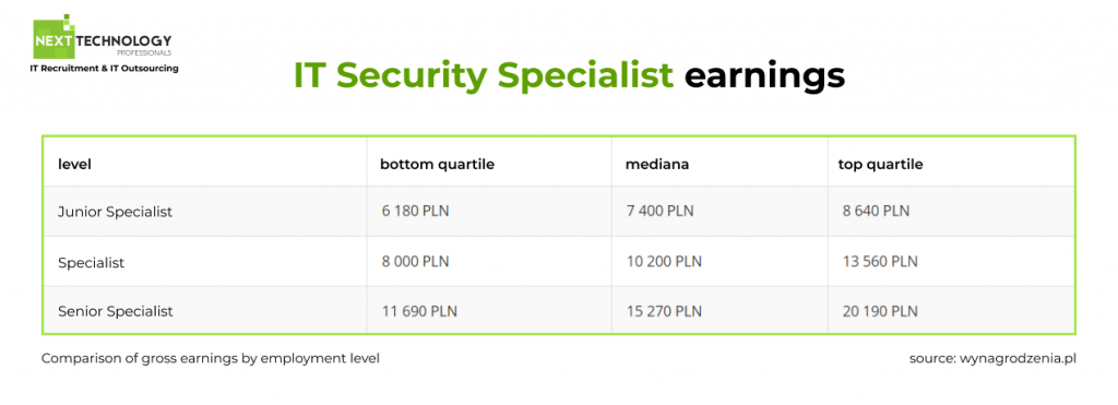 IT Security Specialist earnings