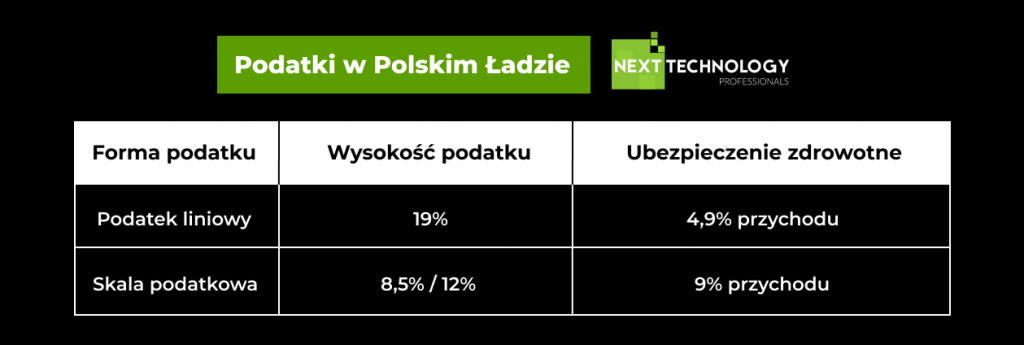 Podatki w Polskim Ładzie