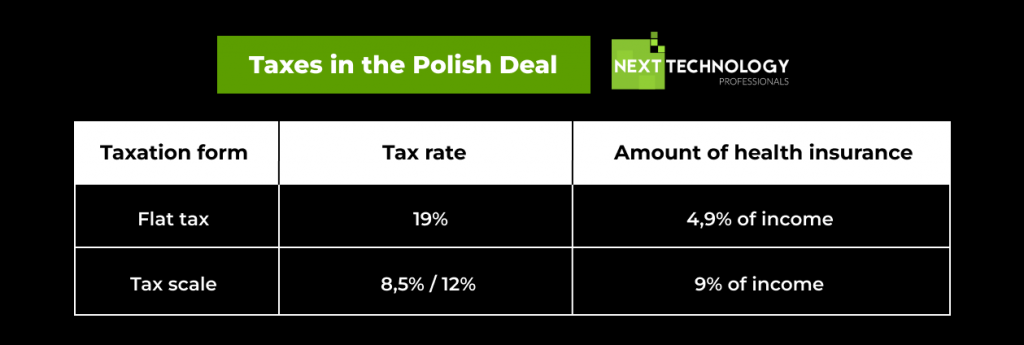 Taxes in the Polish Deal