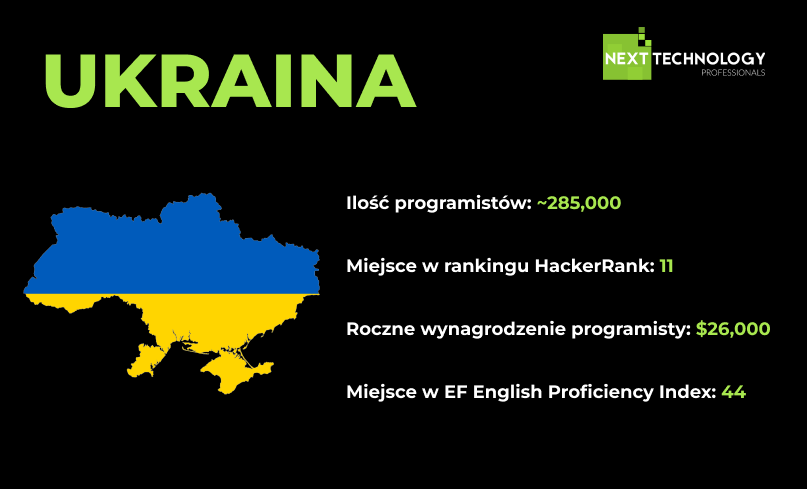 #2 UKRAINA top 7 najlepszych krajów do outsourcingu IT w 2024