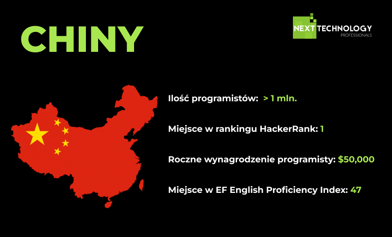 #3 CHINY top 7 najlepszych krajów do outsourcingu IT w 2024