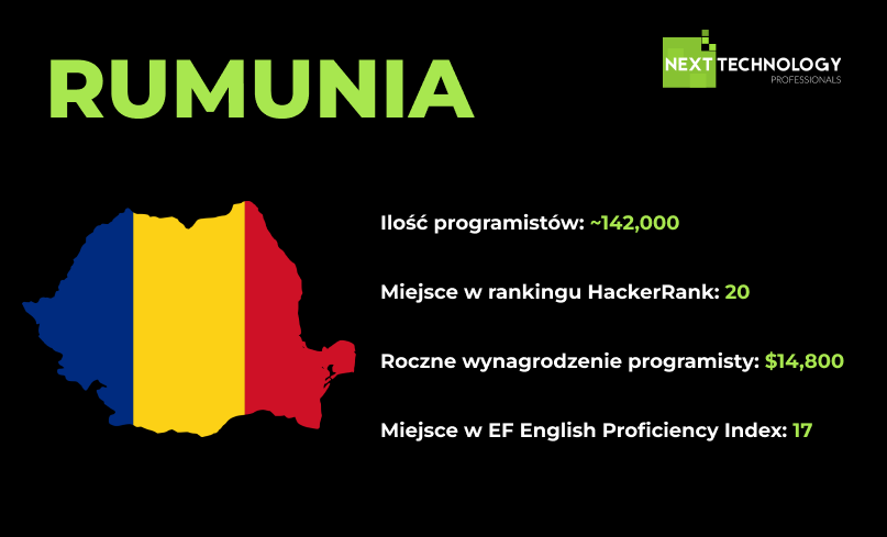 #4 RUMUNIA top 7 najlepszych krajów do outsourcingu IT w 2024