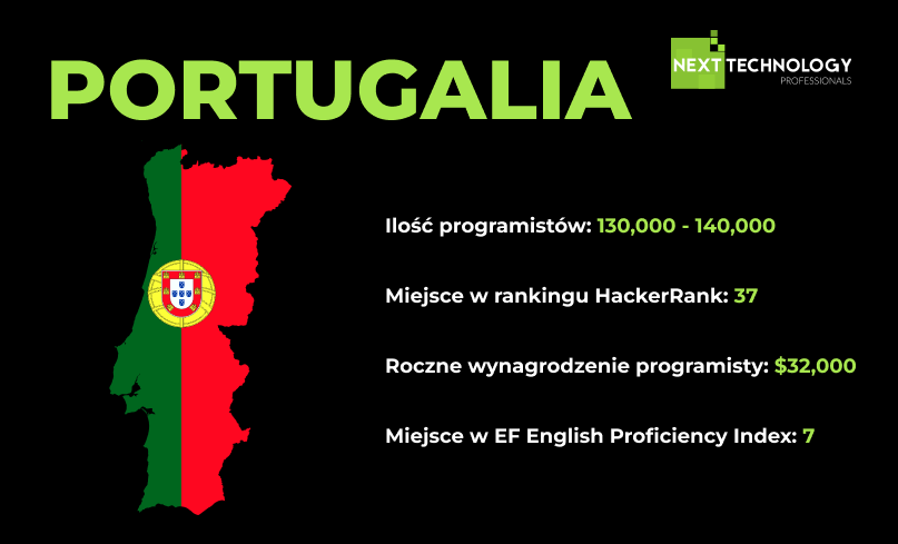 #6 PORTUGALIA top 7 najlepszych krajów do outsourcingu IT w 2024