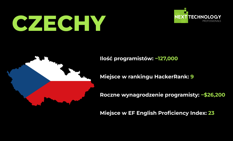 #5 CZECHY top 7 najlepszych krajów do outsourcingu IT w 2024