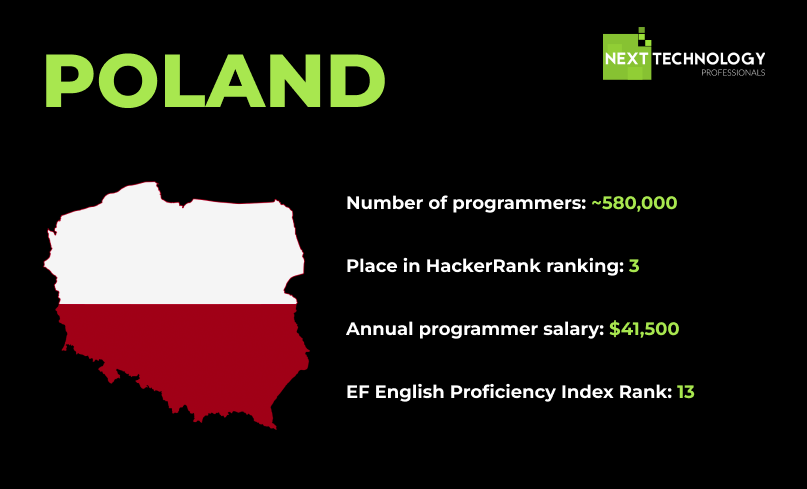 #1 POLAND top 7 best countries for IT outsourcing in 2024