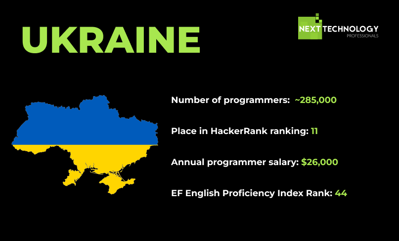 #2 UKRAINE top 7 best countries for IT outsourcing in 2024