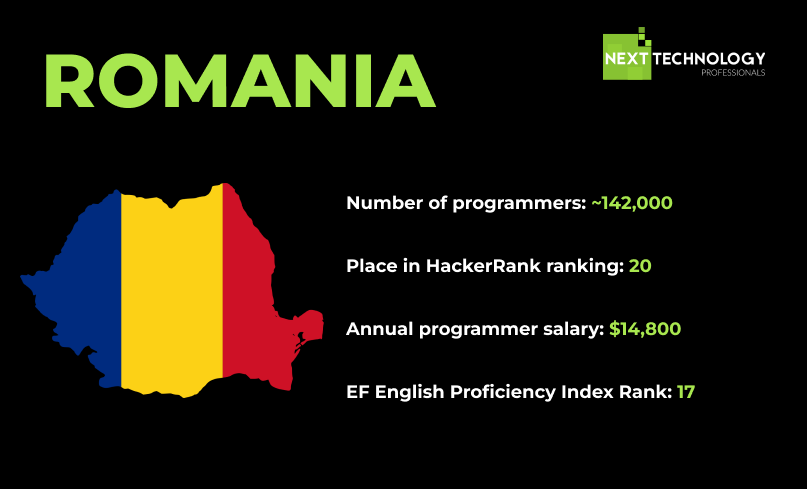 #4 ROMANIA top 7 best countries for IT outsourcing in 2024