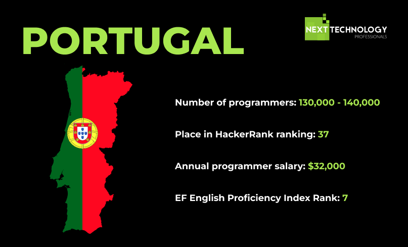 #6 PORTUGAL top 7 best countries for IT outsourcing in 2024