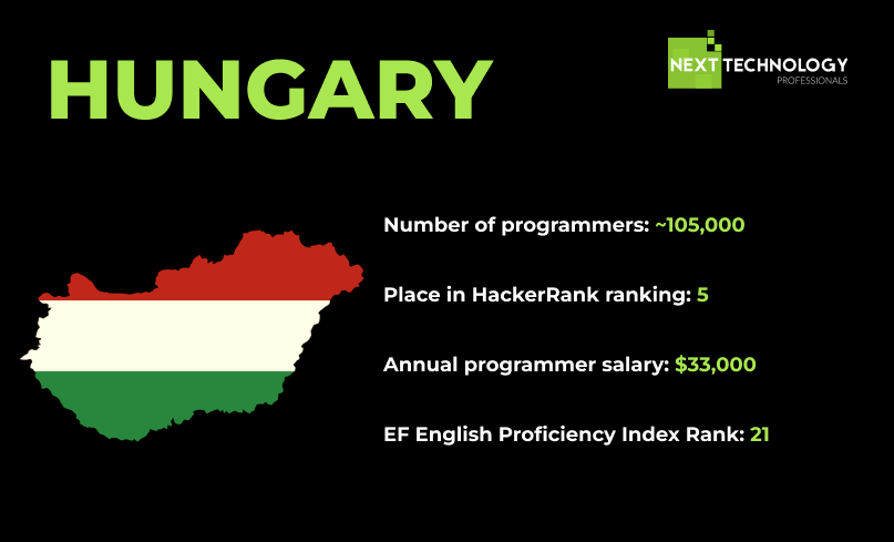 #7 HUNGARY top 7 best countries for IT outsourcing in 2024