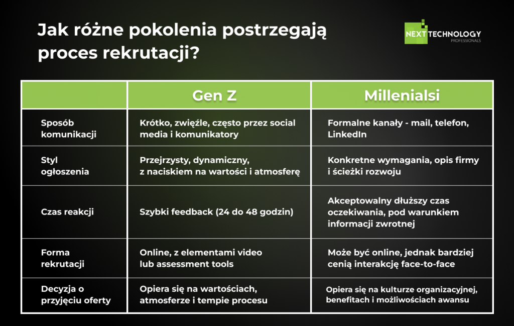 Jak różne pokolenia postrzegają proces rekrutacji?