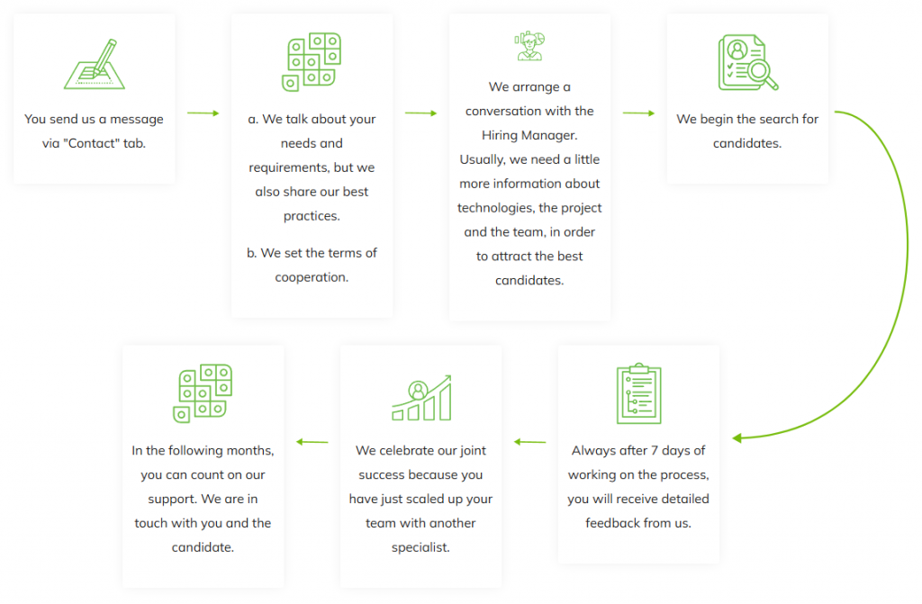 Recruitment process in our recruitment agency