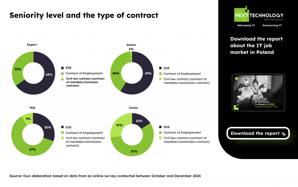 Seniority level and the type of contract